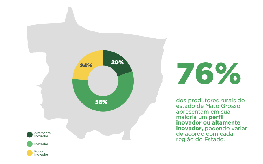 inovação no Mato Grosso