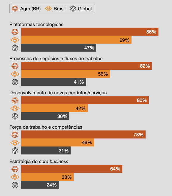 adoçao de inteligência artificial no agro_pesquisa PwC
