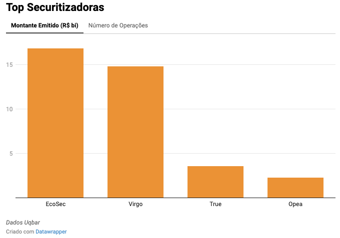 grafico Uqbar operaçoes de securitizacao CRA