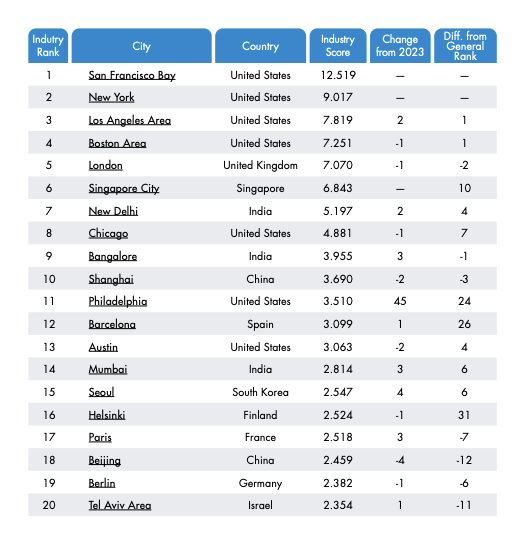 foodtech winners cidades no mundo