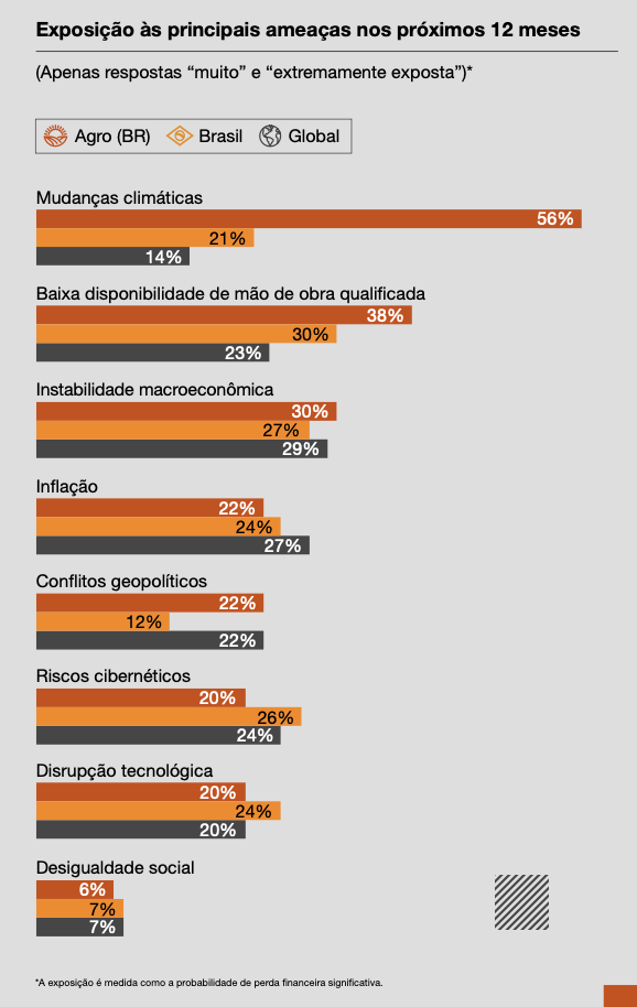 potenciais ameaças aos negocios agro pesquisa PwC