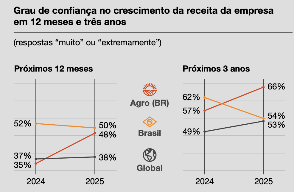 grau de confiança na economa_Pesquisa PwC