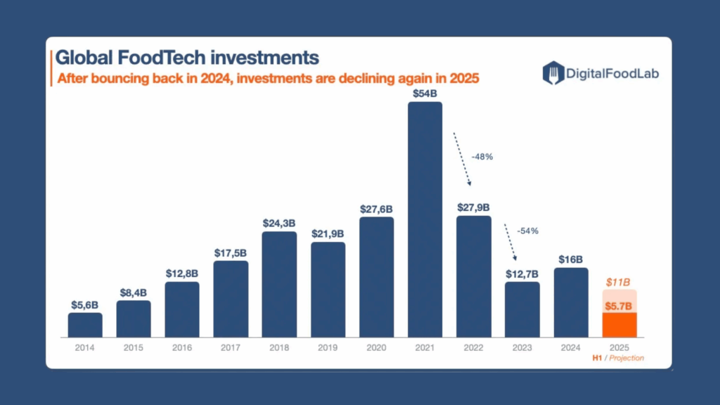 investimentos globais foodtech