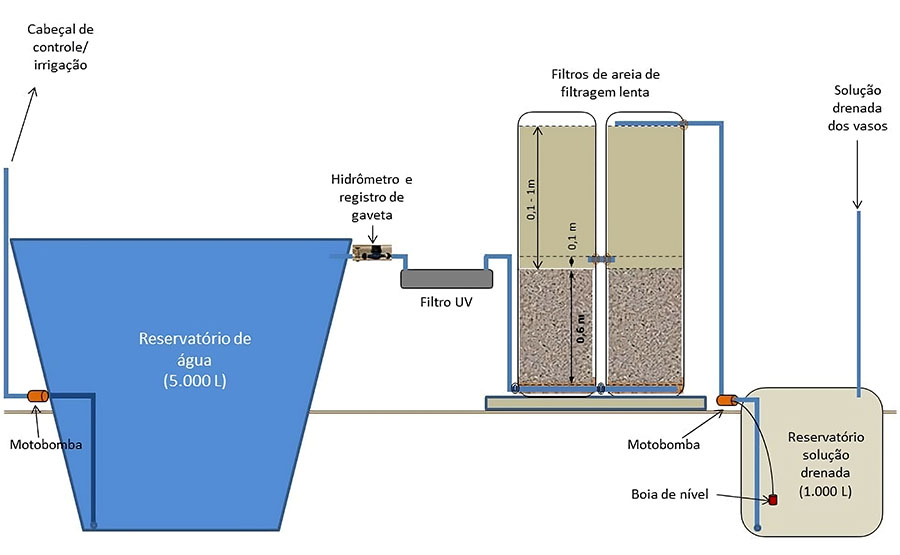 sistema captaçao de agua reuso plantio de hortaliças Embrapa