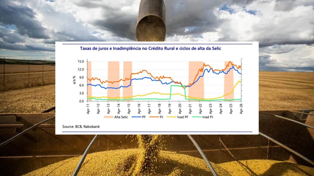 Rabobank Juros e Inadimplencia Brasil Agro